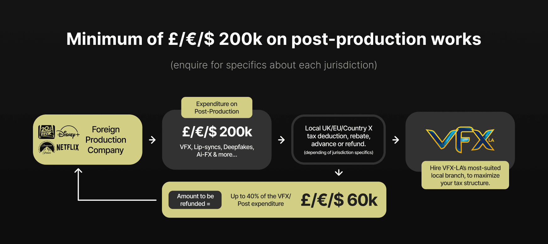 Tax Incentives Structure